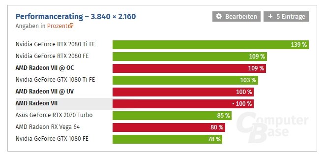 Теперь официально: видеокарта Radeon VII всё же медленнее, чем GeForce RTX 2080