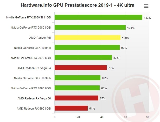 Теперь официально: видеокарта Radeon VII всё же медленнее, чем GeForce RTX 2080
