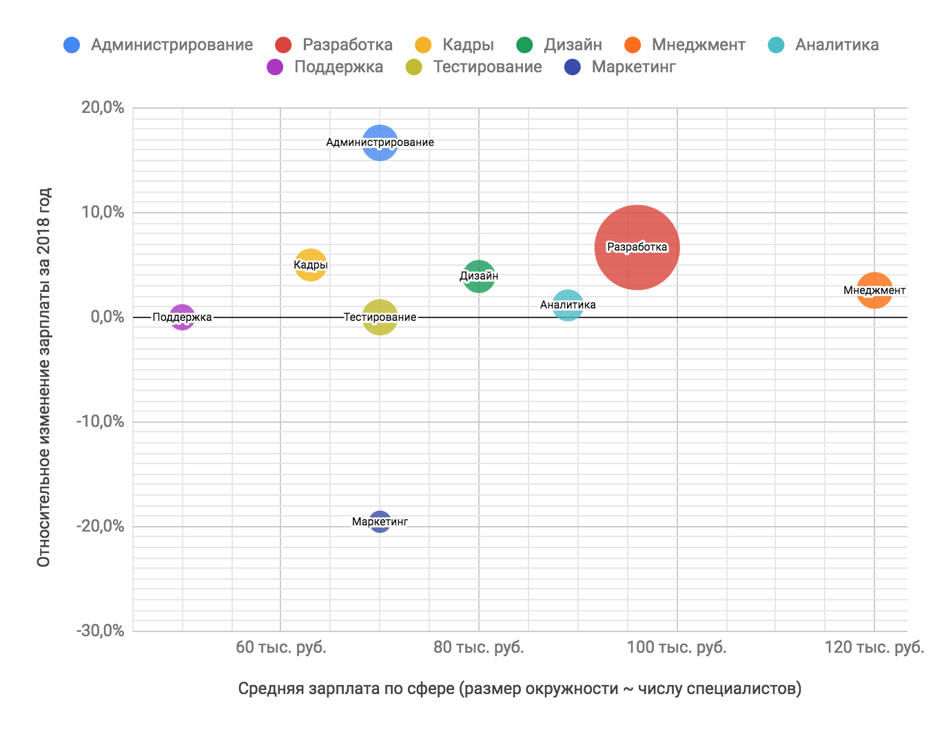 Зарплаты в ИТ во втором полугодии 2018 года: по данным калькулятора зарплат «Моего круга» - 5