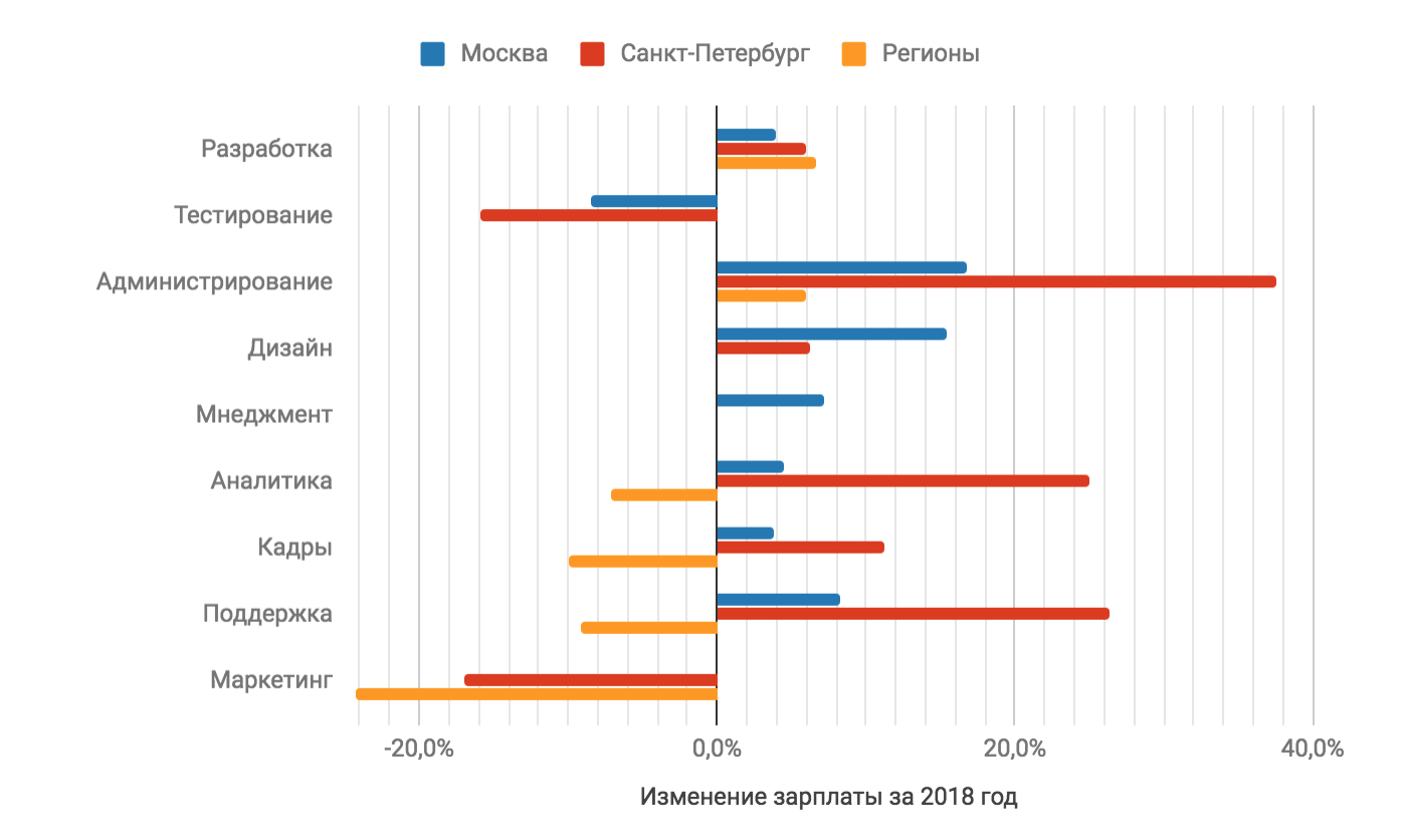 Зарплаты в ИТ во втором полугодии 2018 года: по данным калькулятора зарплат «Моего круга» - 6