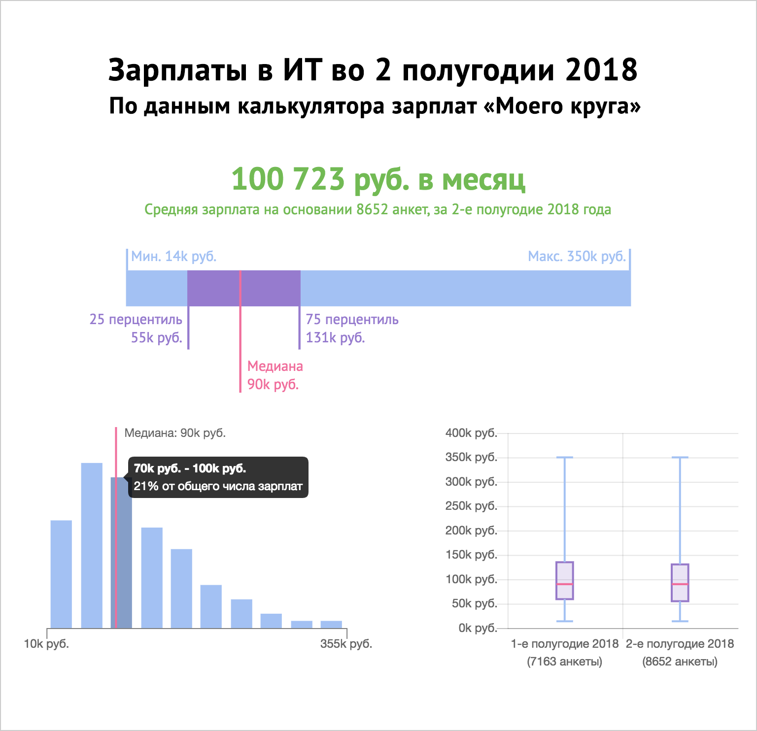 Зарплаты в ИТ во втором полугодии 2018 года: по данным калькулятора зарплат «Моего круга» - 1