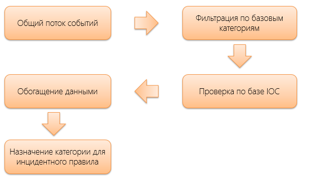 Как работать с данными киберразведки: учимся собирать и выявлять индикаторы компрометации систем - 3