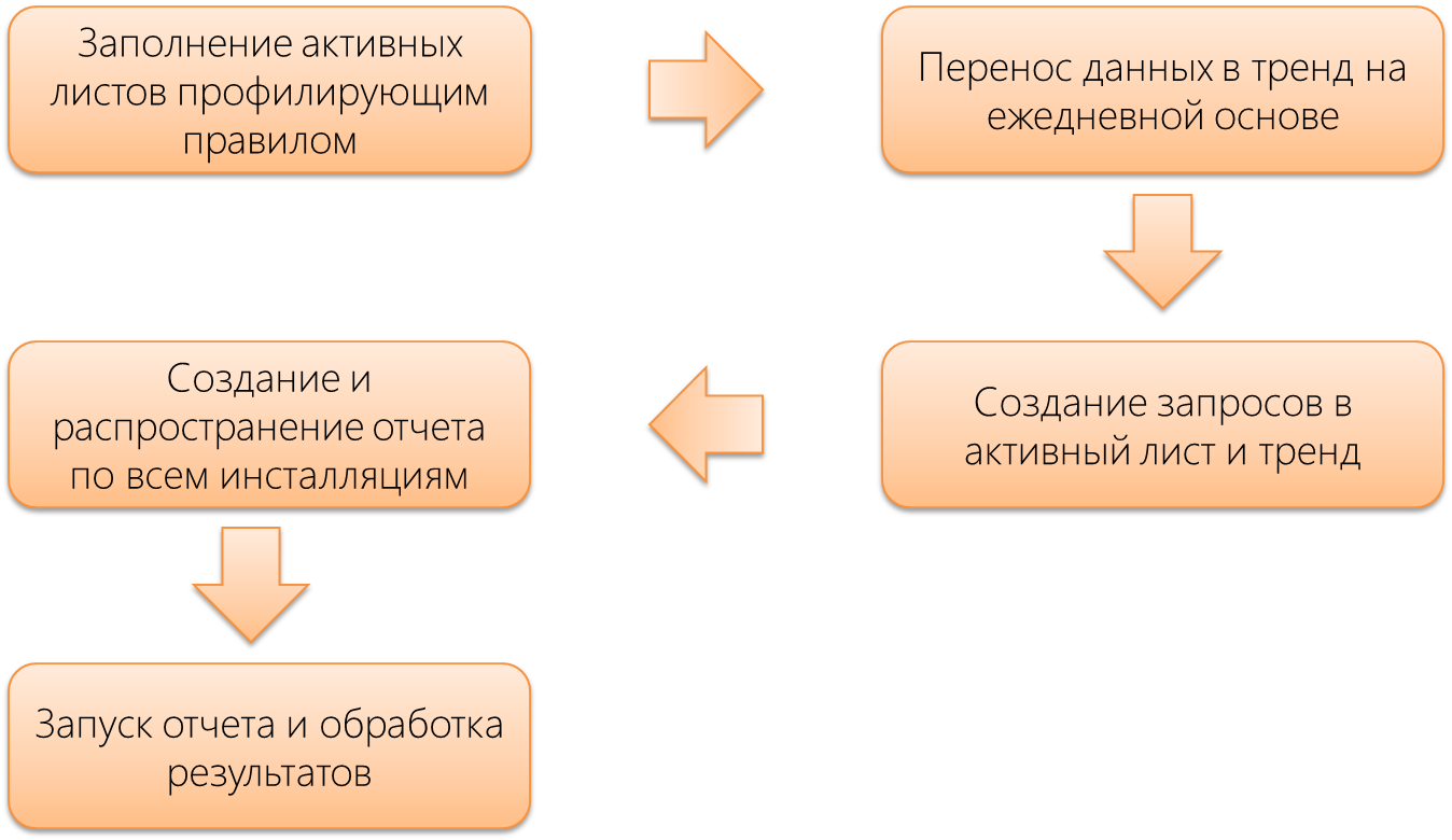 Как работать с данными киберразведки: учимся собирать и выявлять индикаторы компрометации систем - 7