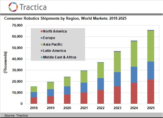 По прогнозу Tractica, в 2025 году будет выпущено более 65 миллионов потребительских роботов