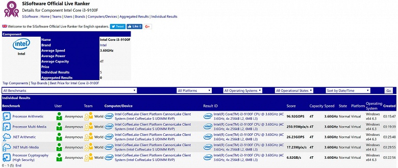 Процессор Intel Core i3-9100 рискует не получить даже прибавки к частоте относительно предшественника