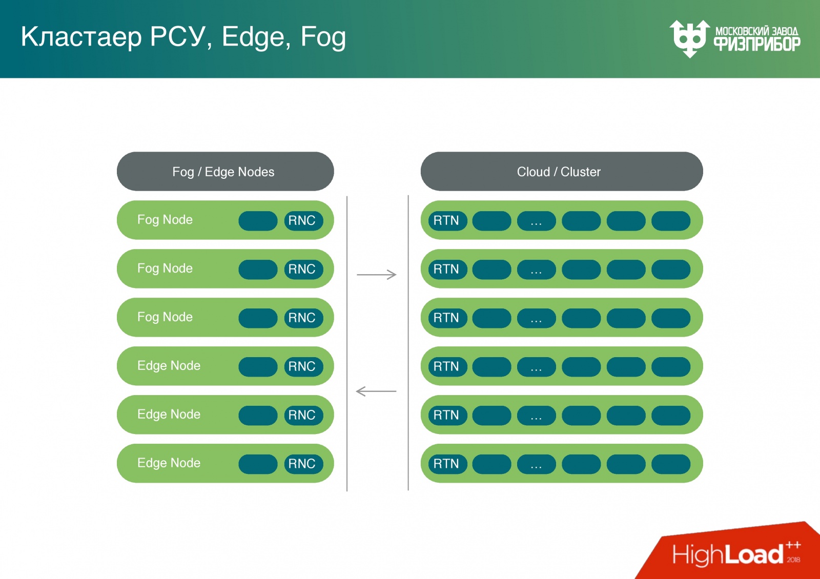 Высоконагруженная распределенная система управления современной АЭС - 13 Высоконагруженная распределенная система управления современной АЭС - 13