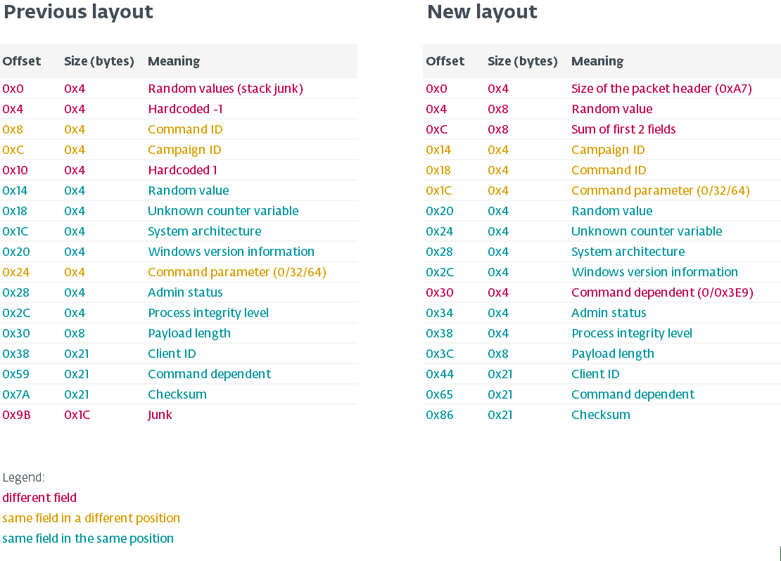 ESET обнаружила новые версии трояна DanaBot - 6