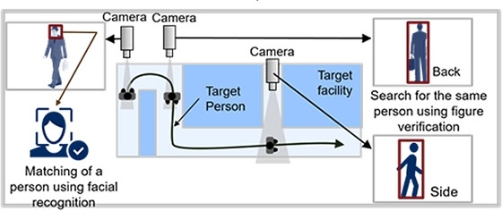 NEC научила ИИ опознавать человека, даже если он скрывается или отворачивается