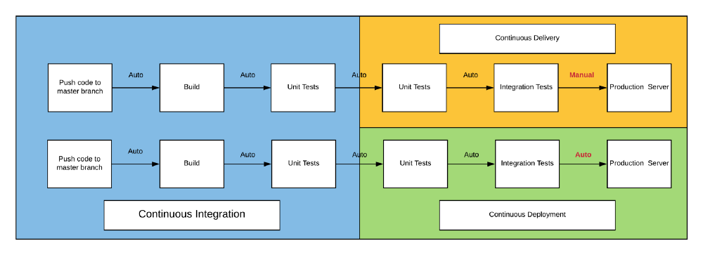 Как настроить Continuous Deployment для своего проекта: личный опыт - 2