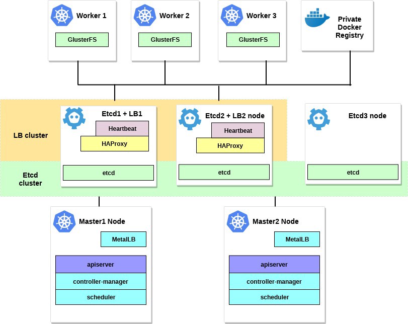 Настройка НА-кластера Kubernetes на «голом железе» с kubeadm. Часть 1-3 - 3