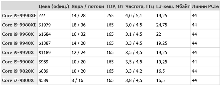 Победитель аукциона на Core i9-9990XE сетует на высокий нагрев процессора