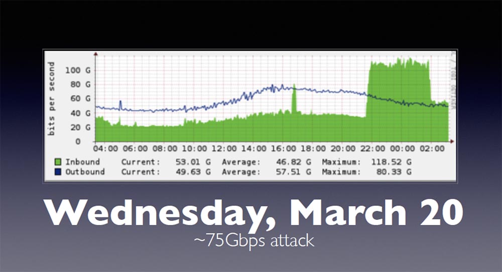 Конференция BLACK HAT. Уроки выживания при DDOS-атаке 300 Гбит - с. Часть 1 - 4 Конференция BLACK HAT. Уроки выживания при DDOS-атаке 300 Гбит - с. Часть 1 - 4