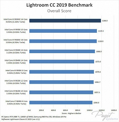 Появились первые тесты необычного процессора Core i9-9990XE с большим количеством ядер и высокой частотой