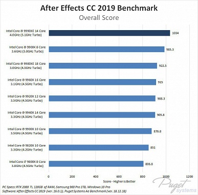 Появились первые тесты необычного процессора Core i9-9990XE с большим количеством ядер и высокой частотой