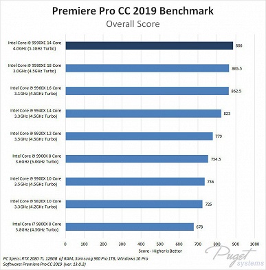 Появились первые тесты необычного процессора Core i9-9990XE с большим количеством ядер и высокой частотой