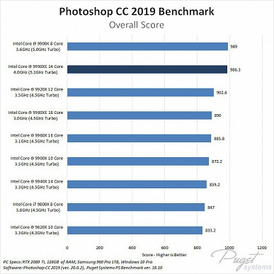 Появились первые тесты необычного процессора Core i9-9990XE с большим количеством ядер и высокой частотой