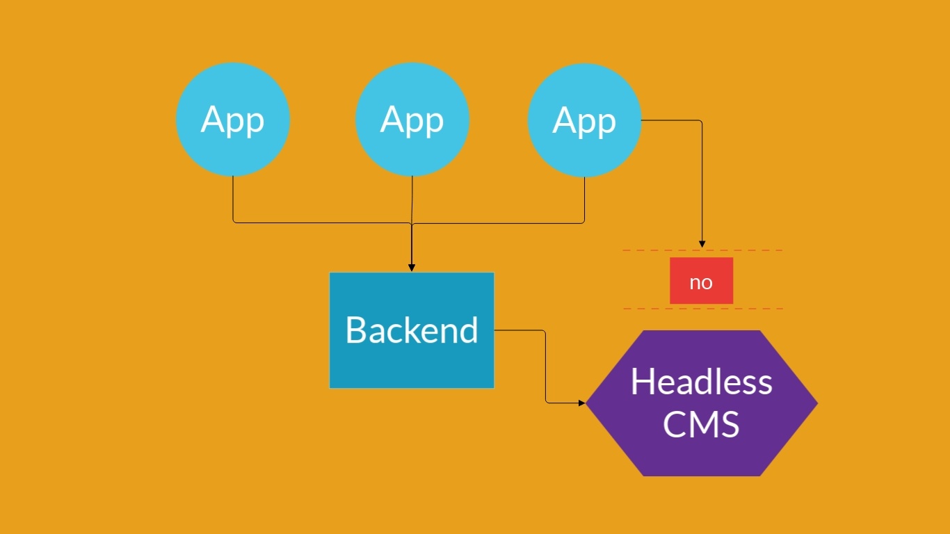 Headless CMS — будущее в управлении контентом - 3