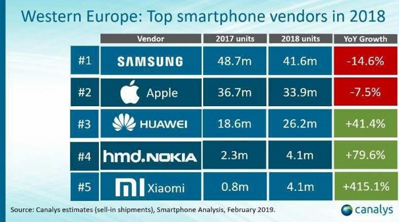 Xiaomi обошла Samsung и стала №1 на Украине, в Западной Европе продажи Xiaomi выросли на 415%