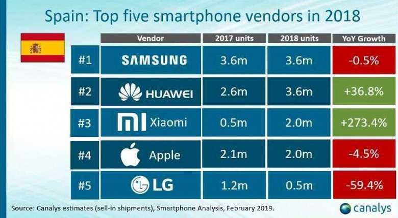 Xiaomi обошла Samsung и стала №1 на Украине, в Западной Европе продажи Xiaomi выросли на 415% - 3 Xiaomi обошла Samsung и стала №1 на Украине, в Западной Европе продажи Xiaomi выросли на 415%