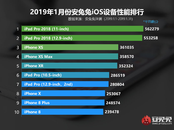 Планшеты iPad Pro 2018 продолжают возглавлять свежий рейтинг AnTuTu