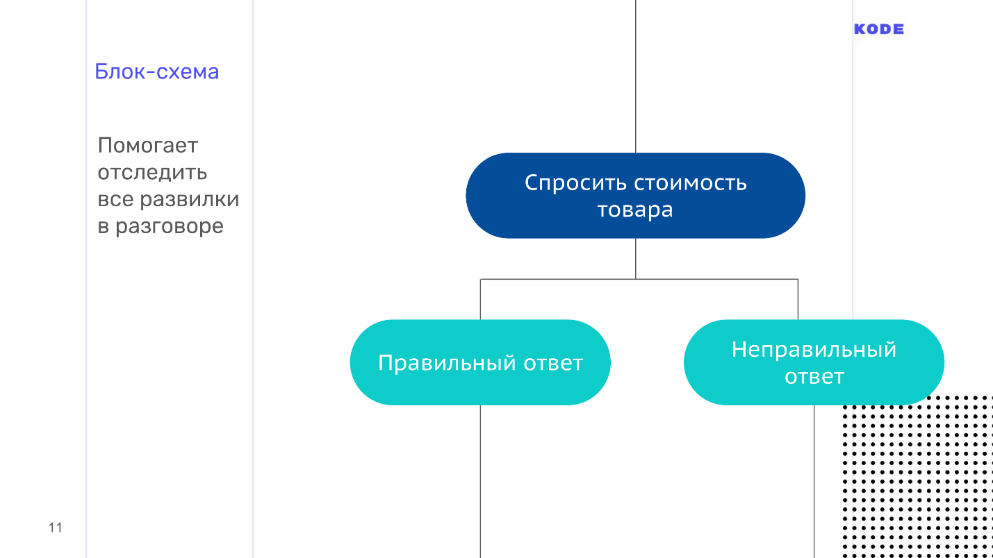 Функция голосового сообщения. Схема про голосовые сообщения. Блок схема голосовые сообщения. Блок схема записи голосового сообщения. Составляющие приложения.