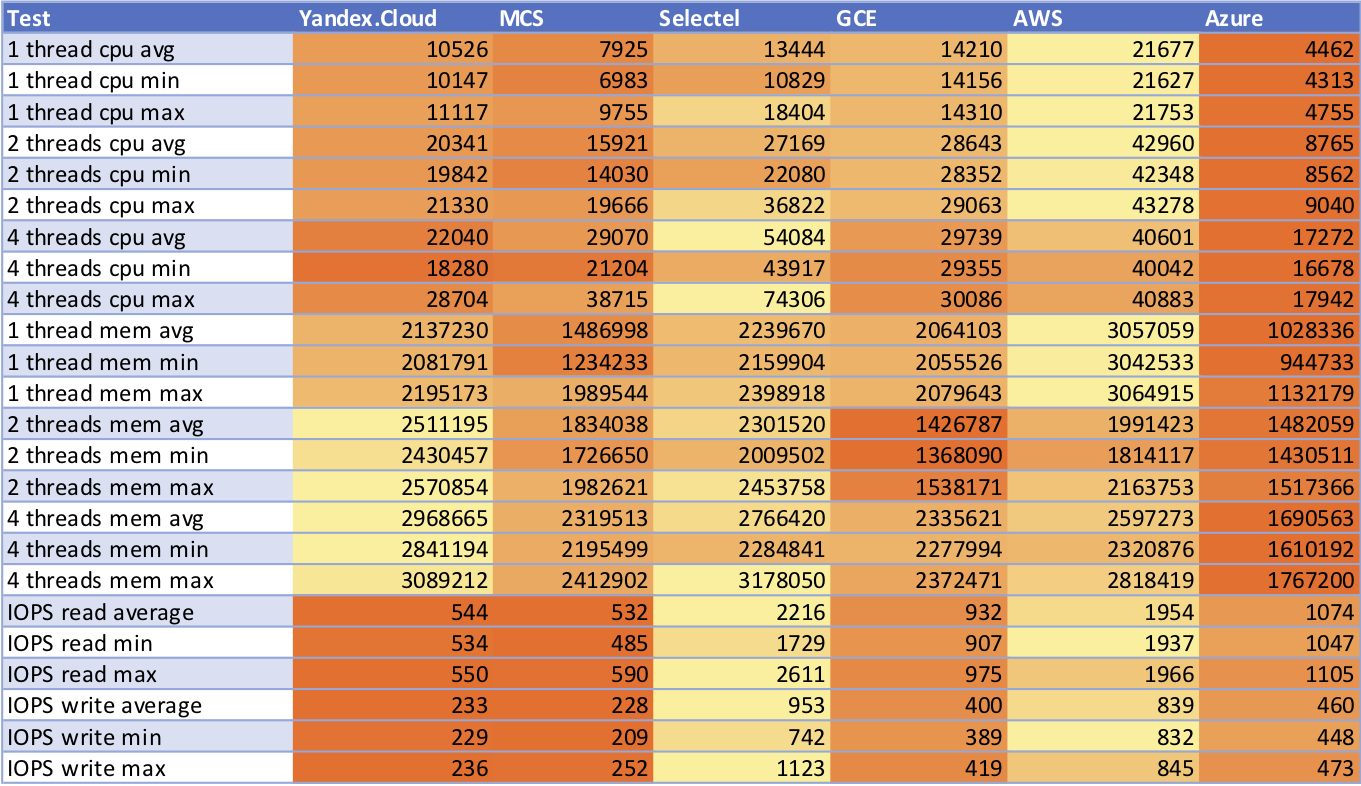 Сравнение производительности виртуальных машин 6 облачных платформ: Selectel, MCS, Я.Облако, Google Cloud, AWS и Azure - 1