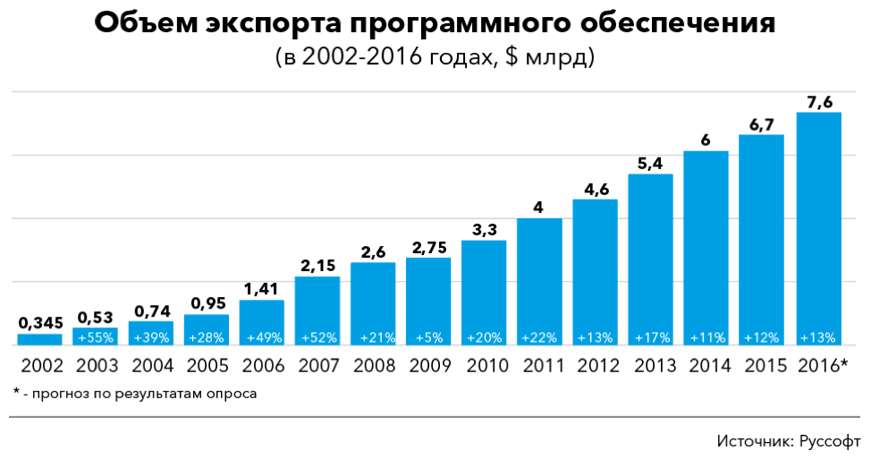 10 млрд. экспорта ПО – это ничтожно мало - 3