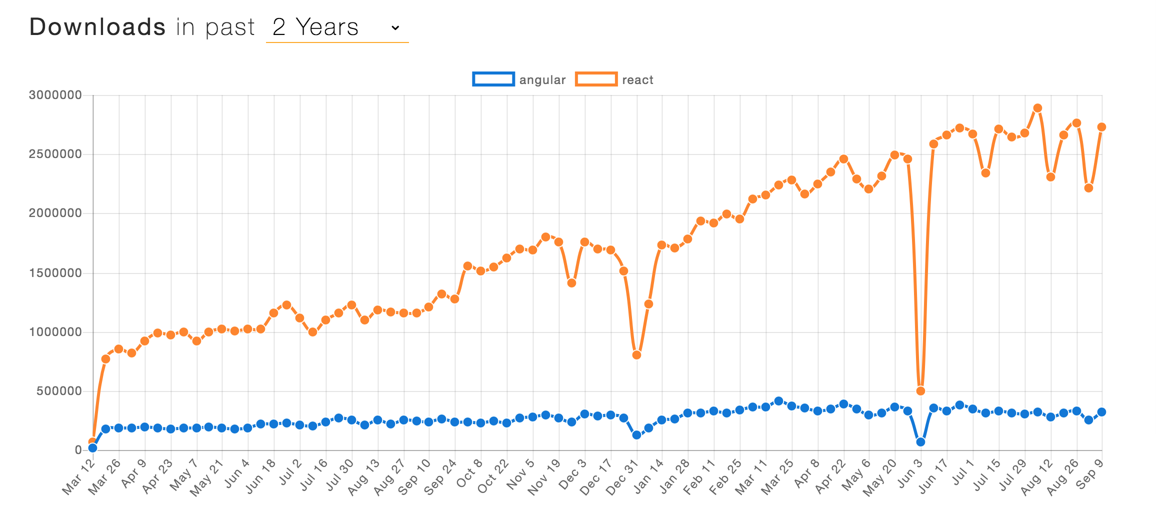 React vs Angular: how a library can compete with a framework - 2 React vs Angular: how a library can compete with a framework - 2