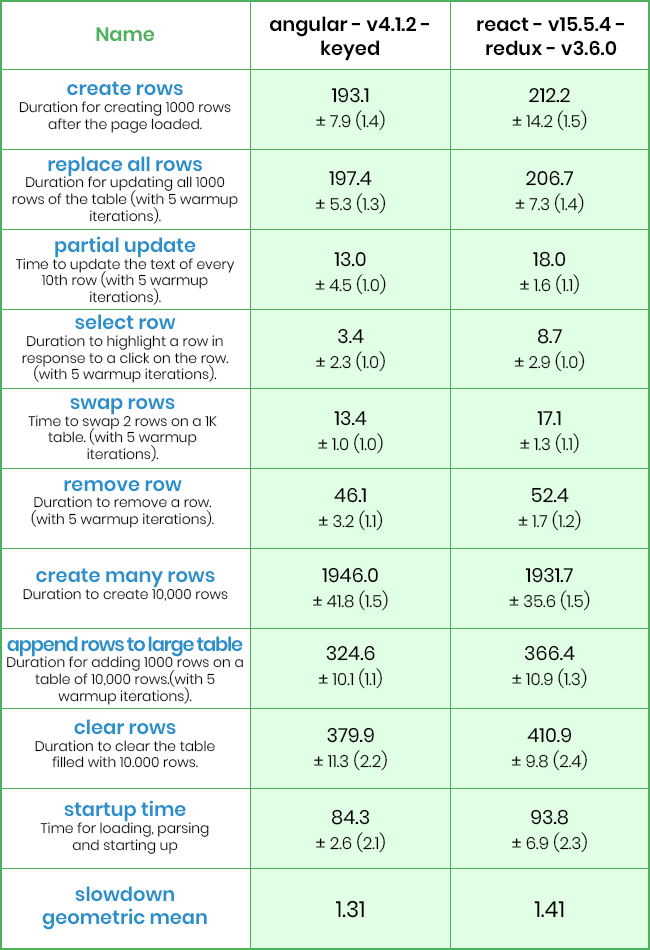React vs Angular: how a library can compete with a framework - 4 React vs Angular: how a library can compete with a framework - 4