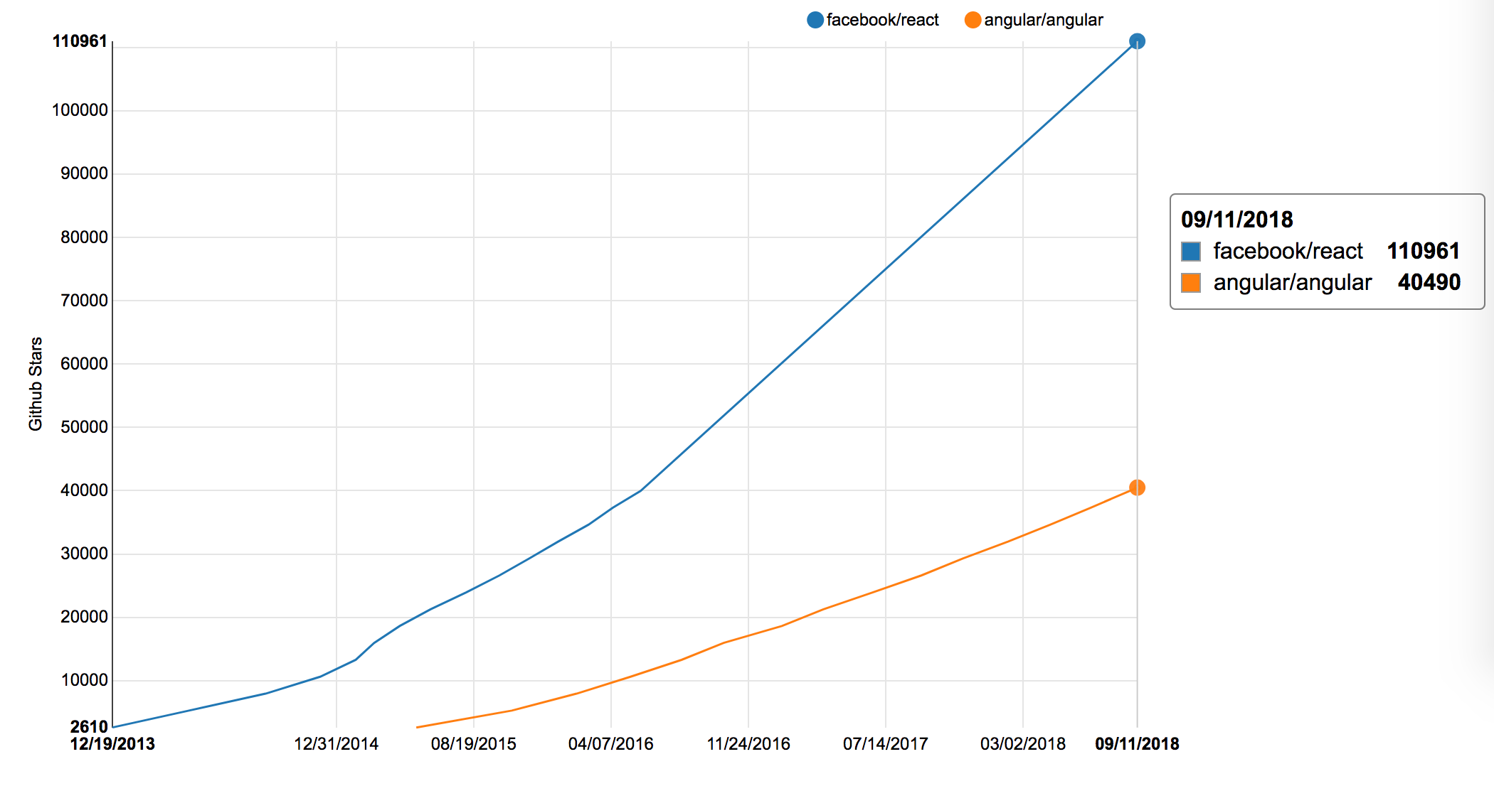 React vs Angular: how a library can compete with a framework - 1