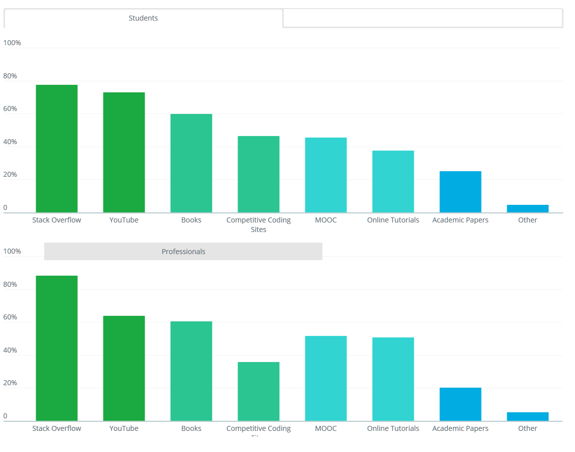 Навыки, самообразование и языки программирования для начинающих разработчиков: исследование HackerRank - 3 Навыки, самообразование и языки программирования для начинающих разработчиков: исследование HackerRank - 3
