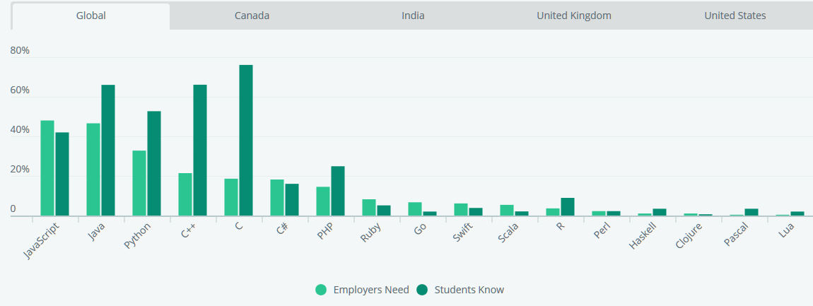 Навыки, самообразование и языки программирования для начинающих разработчиков: исследование HackerRank - 4 Навыки, самообразование и языки программирования для начинающих разработчиков: исследование HackerRank - 4