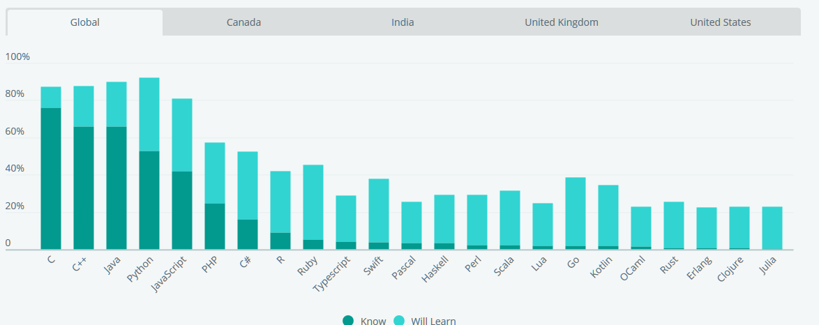 Навыки, самообразование и языки программирования для начинающих разработчиков: исследование HackerRank - 5 Навыки, самообразование и языки программирования для начинающих разработчиков: исследование HackerRank - 5
