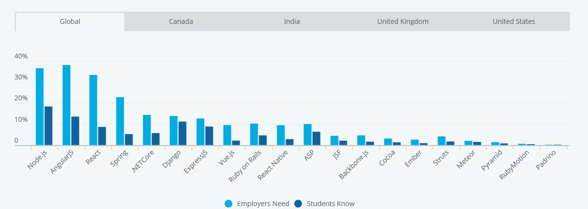 Навыки, самообразование и языки программирования для начинающих разработчиков: исследование HackerRank - 6 Навыки, самообразование и языки программирования для начинающих разработчиков: исследование HackerRank - 6