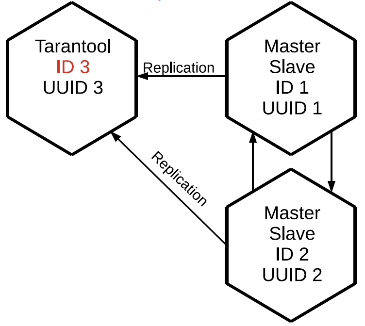 Репликация в Tarantool: конфигурирование и использование - 4