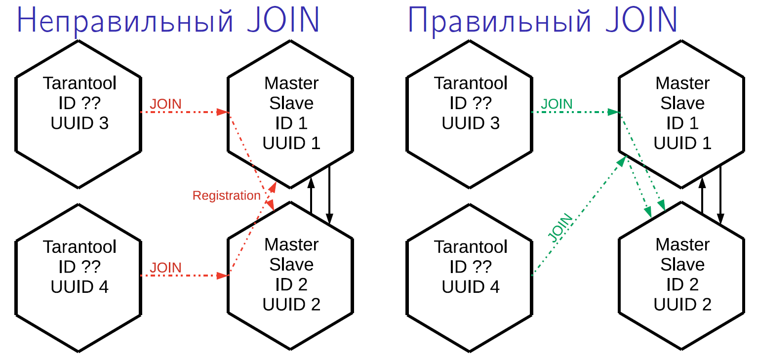 Репликация в Tarantool: конфигурирование и использование - 5