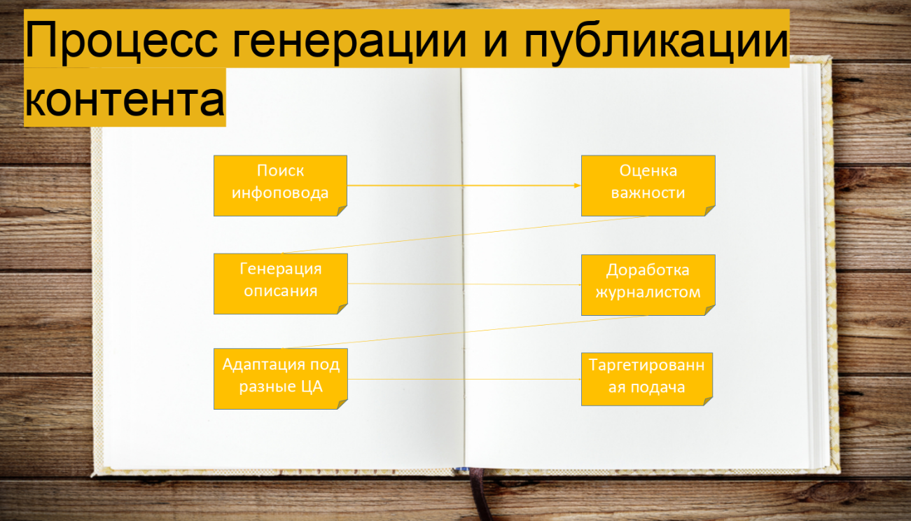 Роботы в журналистике, или Как использовать искусственный интеллект для создания контента - 13