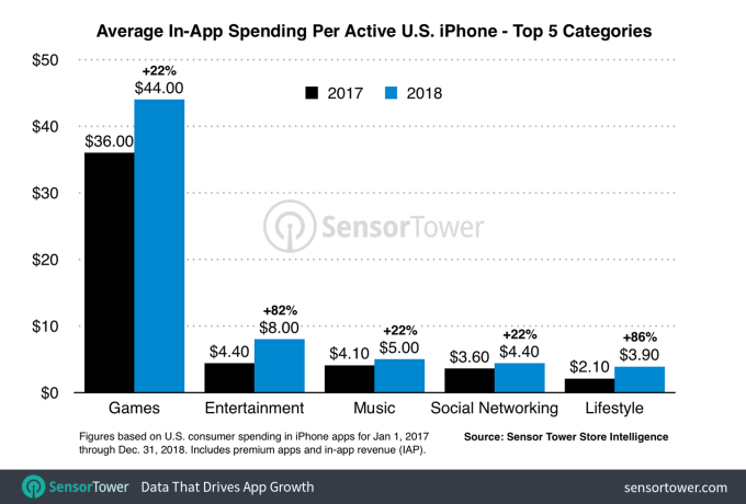 В среднем каждый пользователь iPhone в США в прошлом году принёс Apple дополнительные 79 долларов