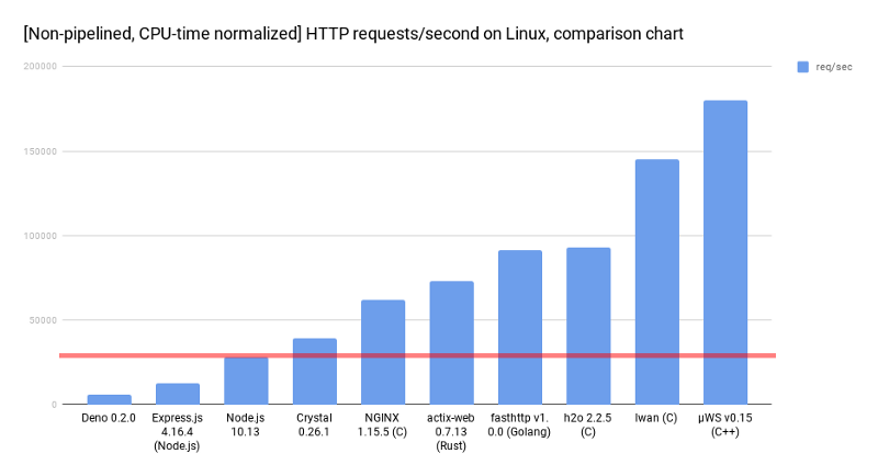 Всегда ли Node.js будет медленнее, чем Golang? - 2