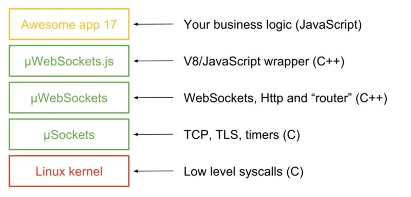 Всегда ли Node.js будет медленнее, чем Golang? - 3