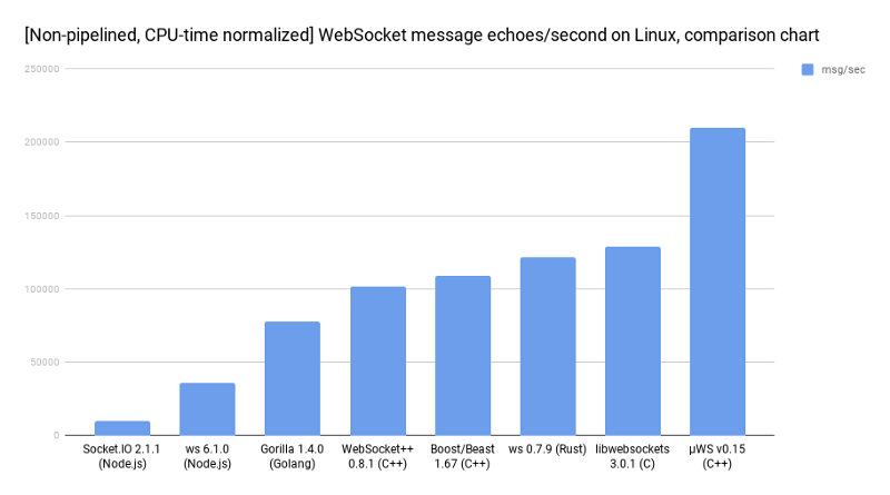 Всегда ли Node.js будет медленнее, чем Golang? - 5