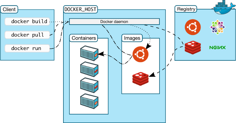 Изучаем Docker, часть 2: термины и концепции - 4