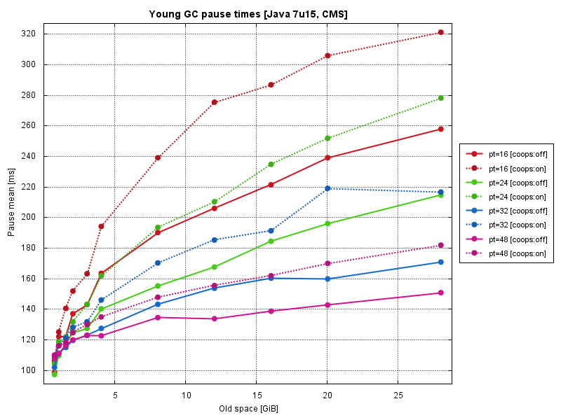 Сжатие указателей в Java - 5 Сжатие указателей в Java - 5