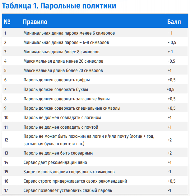 Change your password: тестирование парольных политик веб-сервисов - 2