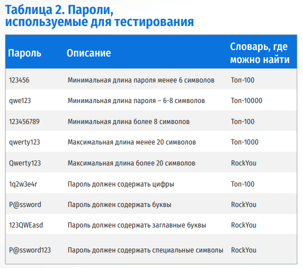 Change your password: тестирование парольных политик веб-сервисов - 4