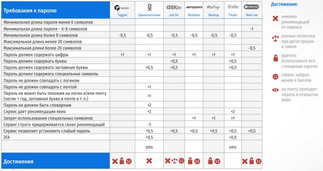 Change your password: тестирование парольных политик веб-сервисов - 7