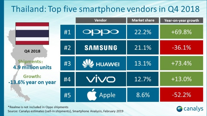 Samsung, Huawei и Apple проигрывают Oppo на рынке смартфонов Таиланда - 1 Samsung, Huawei и Apple проигрывают Oppo на рынке смартфонов Таиланда