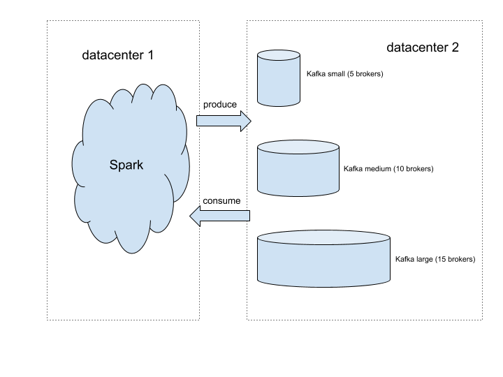 Исследуем пределы пропускной способности Kafka в инфраструктуре Dropbox - 2