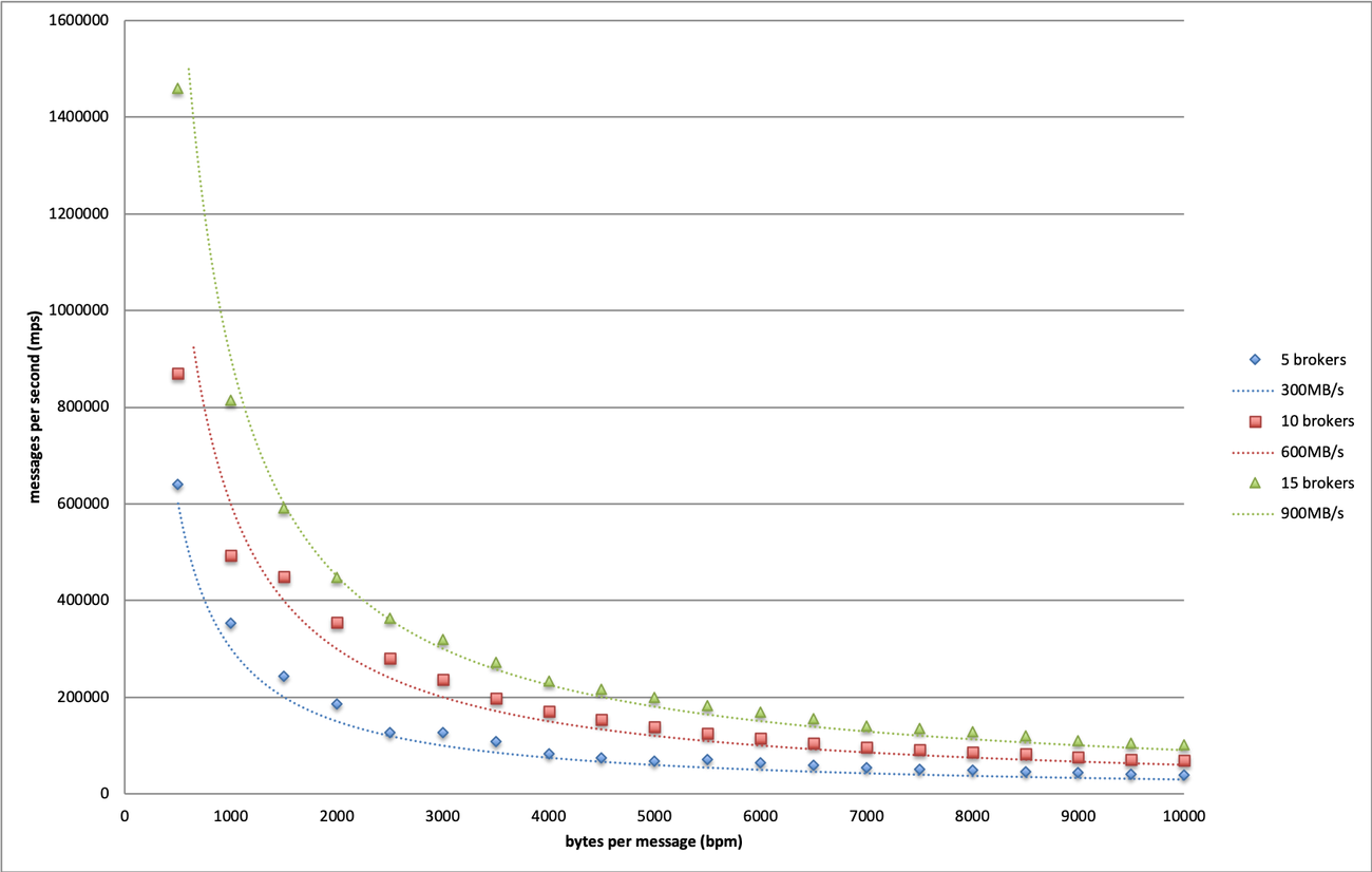 Исследуем пределы пропускной способности Kafka в инфраструктуре Dropbox - 4
