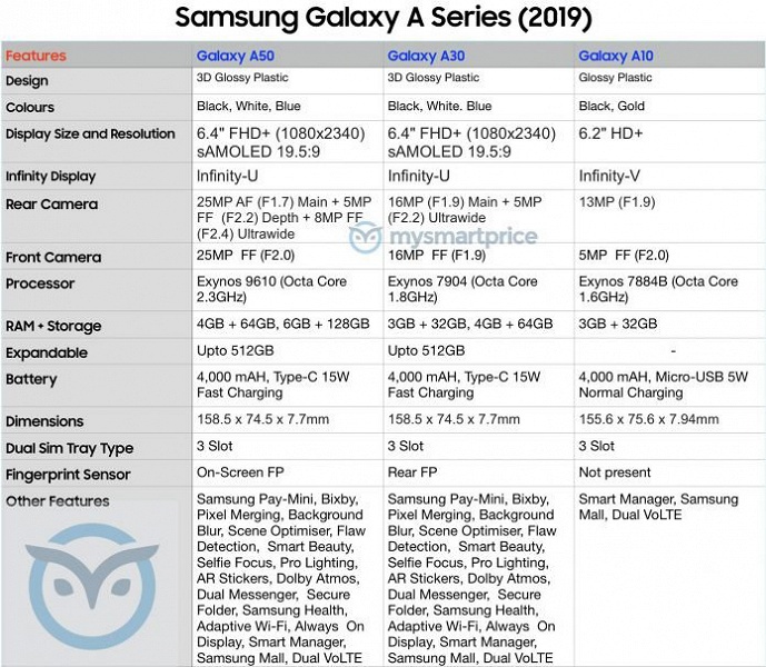 Стали известны полные характеристики смартфонов Samsung Galaxy A50, Galaxy A30 и Galaxy A10 - 2 Стали известны полные характеристики смартфонов Samsung Galaxy A50, Galaxy A30 и Galaxy A10